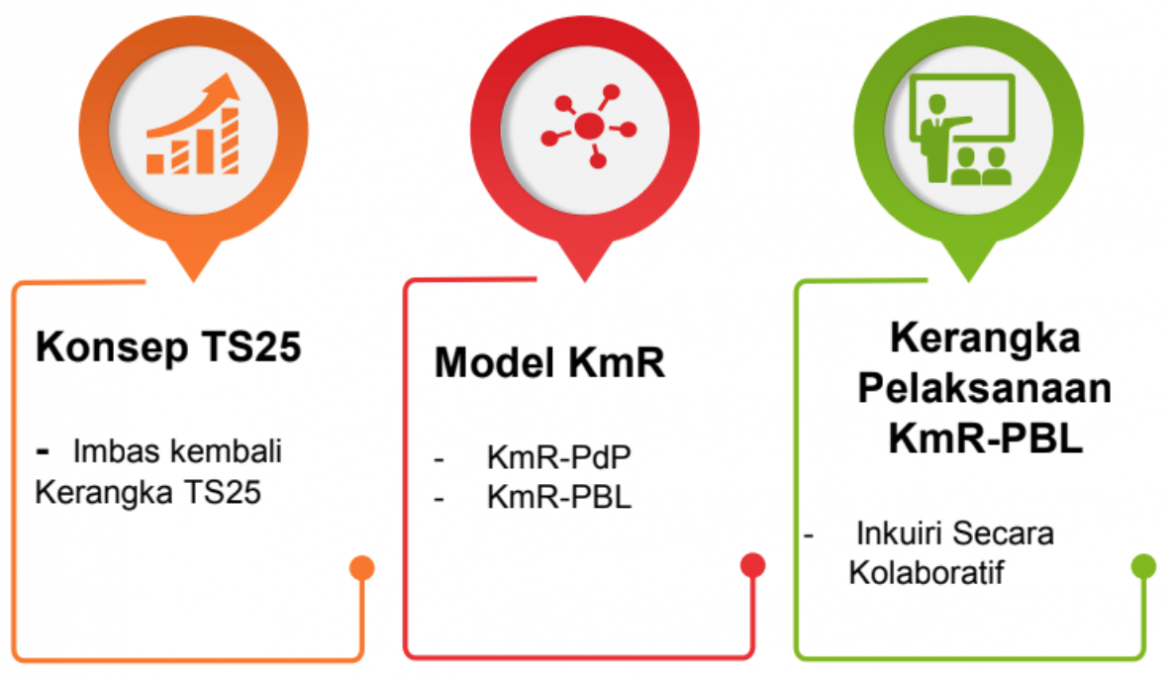 TS25 Modul 6 Kefahaman Melalui Rekabentuk (KmR)